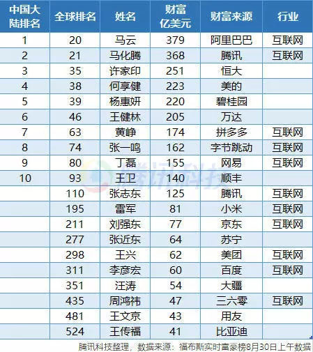 拼多多CEO黄峥财富达174亿美元
